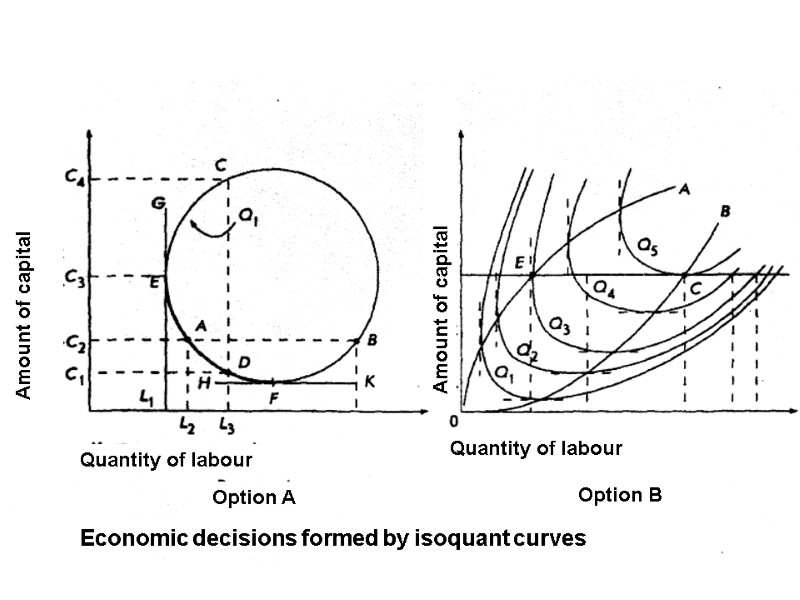 Economic decisions formed by isoquant curves Option A Option B Quantity of labour Quantity